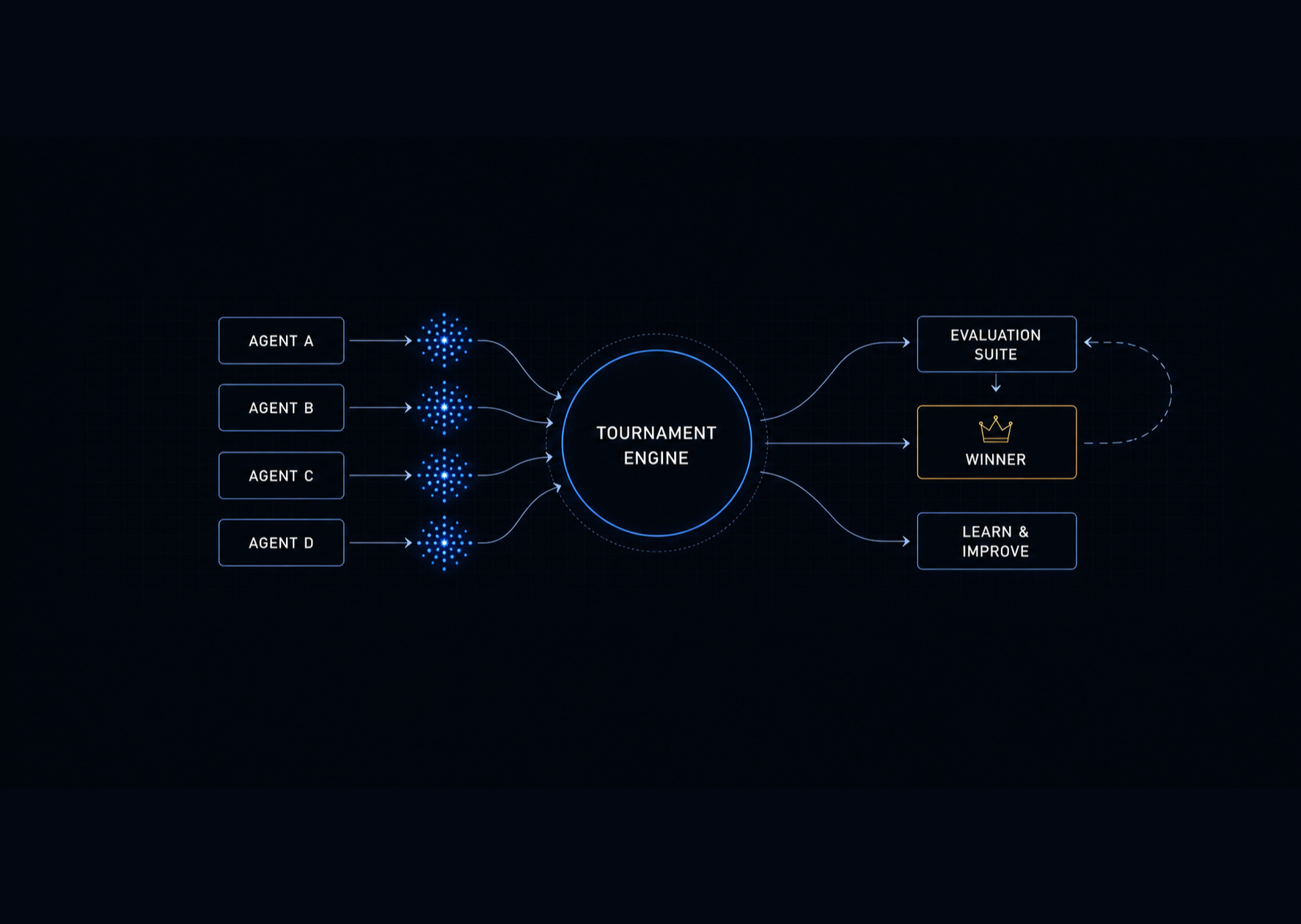 A multi-agent tournament workflow feeding an evaluation suite and selecting a winner
